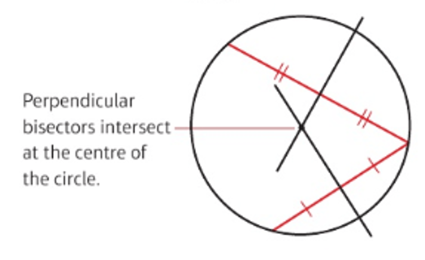 <p>- Find the equations of the perpendicular bisectors of two different chords.</p><p>- Find the coordinates of the point of intersection of the perpendicular bisectors.</p>