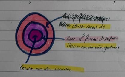 <ul><li><p>gap between child’s current ability and potential ability if they get assistance</p></li><li><p>believed a child’s cognitive capabilities developed faster if they were frequently around MKOs<br>→ more social interaction </p></li><li><p>helped to cross ZPD by scaffolding</p></li></ul><p></p>