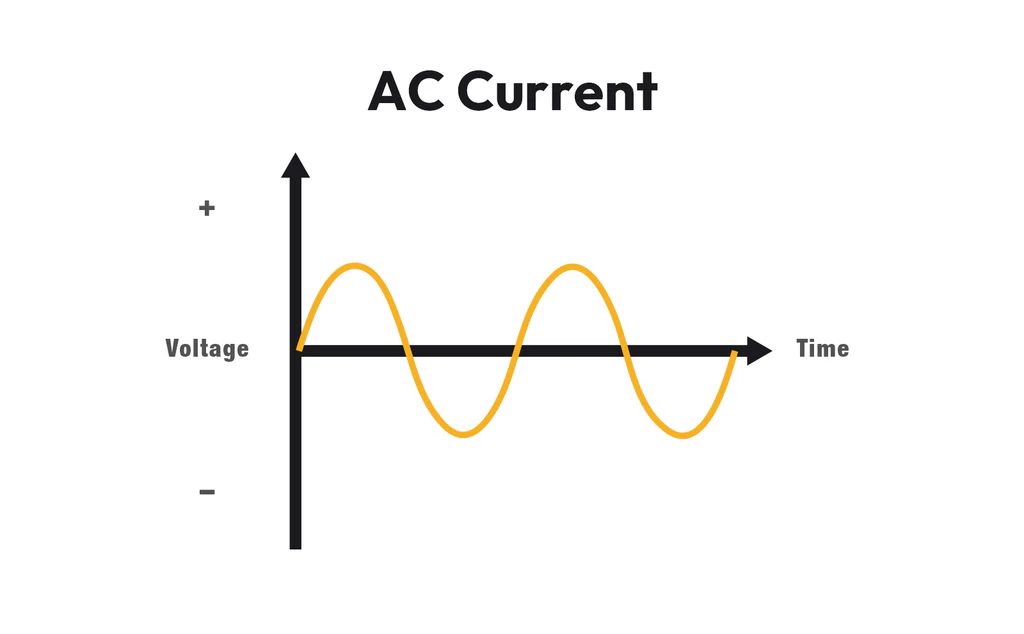 <p>AC- alnternating over long distances, sin wave</p><p>DC -direct / short distance</p>