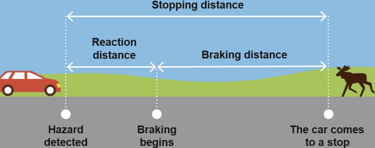 <p>Reaction distance: The distance the car travels from the point at which a hazard is detected until it begins braking or swerving </p><p>Braking distance: The distance the car travels from the point at which it begins braking until it comes to a stop</p><p>Stopping distance = Reaction distance + braking distance</p>