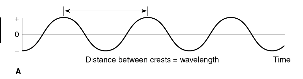 <p>refers to the distance between two consecutive wave crests</p>