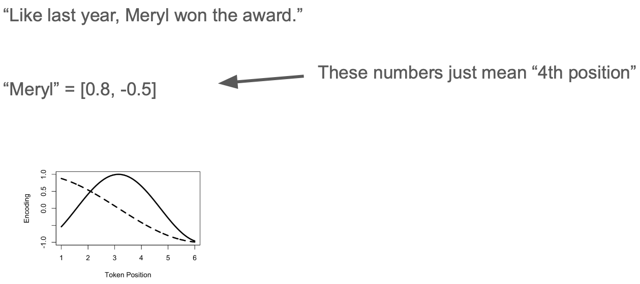 <p>Because a transformer looks at all words in a sentence simultaneously. There is no concept of word order. <br>To a Transformer, the sequence <em>"Meryl won the award"</em> looks exactly the same as <em>"The award won Meryl"</em>.<br><br>How it works:</p><p><br><strong>1. Each position gets a unique vector. </strong><br>- Every slot in a sequence gets its own vector (1st word, 2nd word, 3rd word ….)<br><br>In [0.8, -0,5] just represents the 4. Position in a sentence </p><p></p><ol start="2"><li><p><strong>Fixed Wave Patterns </strong></p></li></ol><p>Why use waves instead of numbers? → Bc if sentences get incredibly long, the model can get confused. <br>So instead the transformer uses sine and cosine waves to generate these vaules </p><p><span>Look at </span><strong>Token Position 4</strong><span> on the x-axis, you can read the corresponding y-axis values on the curves. Those exact coordinates give you the unique identifier</span></p><p></p><p>So now we have the meaning of a word (Embedding) + Position of the word (Positional encoding) <br><br>These two just get added together. </p>