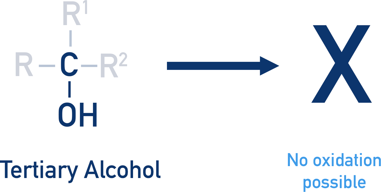 <ul><li><p>The oxidation of alcohols requires the removal of a hydrogen atom from the carbon bonded to the –OH group</p></li></ul><ul><li><p>Tertiary alcohols don’t have a hydrogen atom on that carbon, as it is bonded to 3 alkyl groups instead</p></li><li><p>Without this hydrogen, a carbonyl (C=O) group cannot form, so oxidation cannot proceed under these conditions</p></li></ul><p></p>