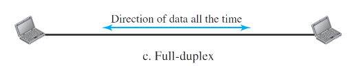 <p>A data flow that allows for bidirectional communication that can happen simultaneously. This is used by most modern systems and generally works because they use separate channels, separate frequencies, wires, etc.</p><p>Ex. Phone Call</p>