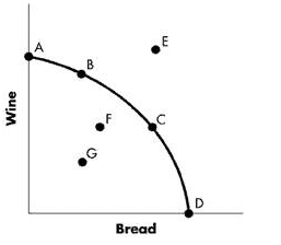 <p>Refer to Figure 2-1. Along the production possibilities frontier, the most efficient point of production depicted is: (WINE AND BREAD)</p>