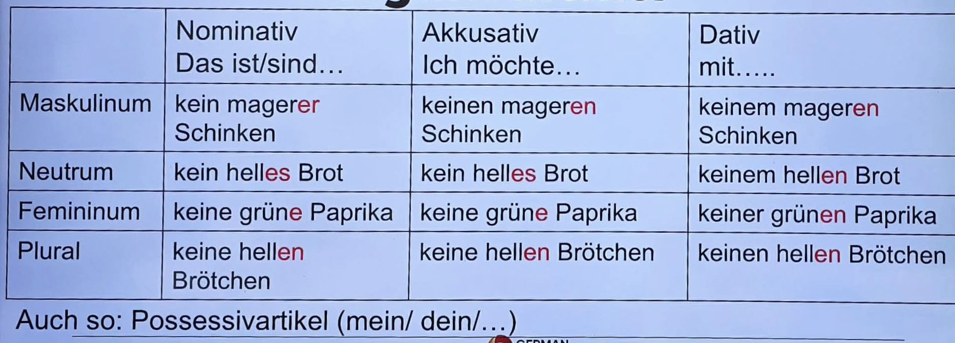 <p>keinen ___en (Nomen)</p>