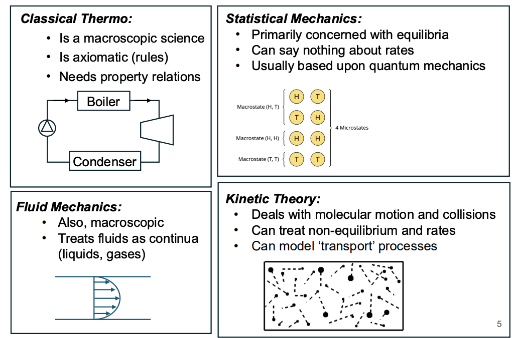 <p><strong>Classical thermo</strong></p><ul><li><p>Macroscopic, looks at bulk properties like temperature pressure</p></li><li><p>Based on axioms (rules) and relates properties together</p></li></ul><p></p><p><strong>Fluid mech</strong></p><ul><li><p>Treats system as a continiu</p></li></ul><p></p><p><strong> Stat mech</strong></p><ul><li><p>Concerned about equilibrium not kinetics</p></li><li><p>Based off macrostates and microstates, using quantum mechanics to define these states</p></li></ul><p></p><p><strong> Kinetic theory</strong></p><ul><li><p>Deals with mechanical motion and collisions (not bulk)</p></li><li><p>Model rates </p></li></ul><p></p><p></p>