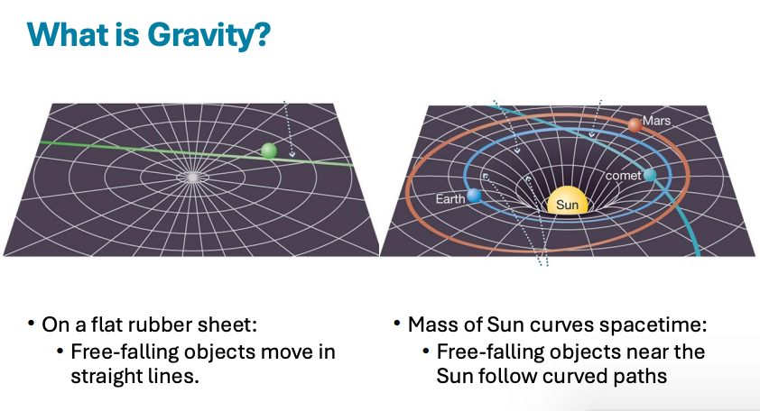 <p>Result of curved space time. mass of sun makes everything curved</p>