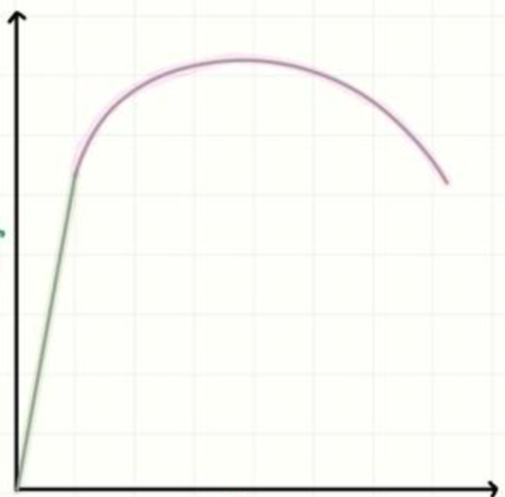 <p>¿Cuáles son los ejes de un gráfico esfuerzo-deformación?</p>