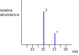 <ul><li><p>measures mass of isotopes</p></li><li><p>see picture for sample pattern graph</p></li></ul><p></p>