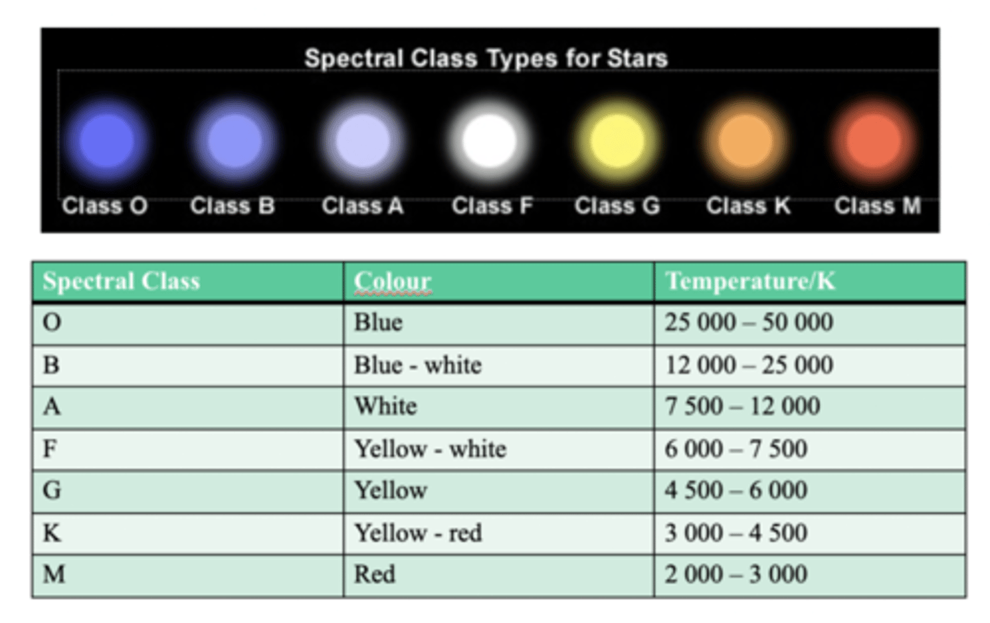 <p>A star is a luminous ball of gas, mostly hydrogen and helium, held together by its own gravity. A star's color relies on its temperature—hotter stars emit bluer light, and cooler stars emit redder light (Temming 2014).</p><p>O</p><p>Blue</p><p>Over 25,000 Kelvin</p><p>B</p><p>Blue</p><p>11,000-20,000 Kelvin</p><p>A</p><p>Blue</p><p>7,500-11,000 Kelvin</p><p>F</p><p>Blue to White</p><p>6,000-7,500 Kelvin</p><p>G</p><p>White to Yellow</p><p>5,000-6,000 Kelvin</p><p>K</p><p>Orange to Red</p><p>3,500-5,000 Kelvin</p><p>M</p><p>Red</p><p>Under 3,500 Kelvin</p>