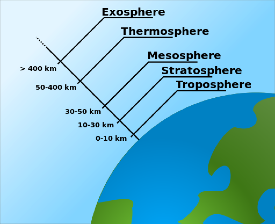 <p>Top portion of the Atmosphere and extends up to 500km</p><p></p>