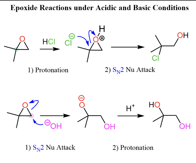 <p>In acidic conditions (H3O+, H2SO4, H-X):</p><ul><li><p>Nucleophile attacks the most substituted carbon or benzylic carbon and alcohol goes into the least substituted carbon</p></li><li><p><span>Protonation of the oxygen makes it a good leaving group, creating a partial positive charge on the more substituted carbon</span></p></li></ul><p>In basic conditions(OH-, OR-, CN-):</p><ul><li><p><span>Nucleophile attacks the less substituted carbon and alcohol goes on the most substituted carbon</span></p></li><li><p><span>Strong nucleophiles prefer the less hindered carbon via an SN2 mechanism</span></p></li></ul><p></p>