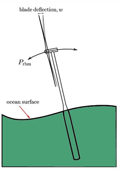 <ul><li><p>blade deflection from wind + waves = constantly moving, dynamically loaded system</p></li></ul><p></p>
