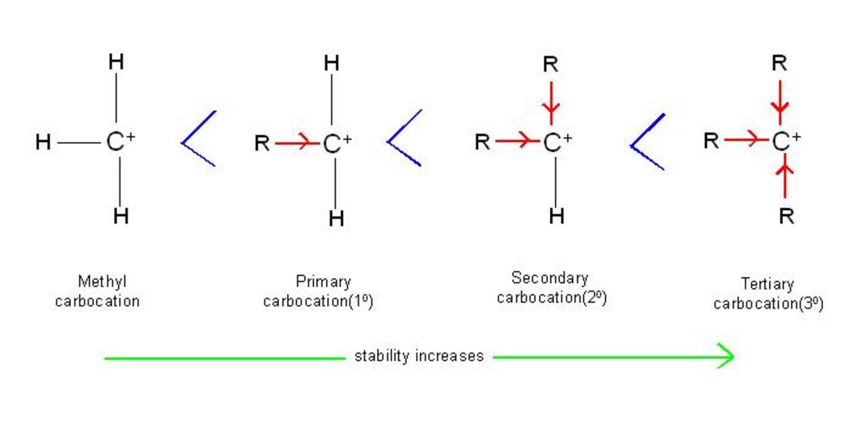 <p>Instead of sharing electrons, atoms simply <strong>pull or push electron density through single bonds. </strong>Electronegative Atoms Pull Electrons </p><p>Atoms like: </p><ul><li><p>Fluorine</p></li><li><p>Chlorine</p></li><li><p>Bromine</p></li><li><p>Oxygen</p></li><li><p>Nitrogen</p></li></ul><p> pull electron density toward themselves.<strong> Carbon chains </strong><u>(alkyl groups)</u> do the opposite. They gently push electron density toward nearby carbons. This helps stabilize positive charges. A tertiary carbocation has <strong>three alkyl groups donating electron density</strong>, making the positive carbon less electron-poor. <strong><mark data-color="#ffffff" style="background-color: rgb(255, 255, 255); color: inherit;">Electron-withdrawing atoms pull electrons. Alkyl groups donate electrons.</mark></strong></p>