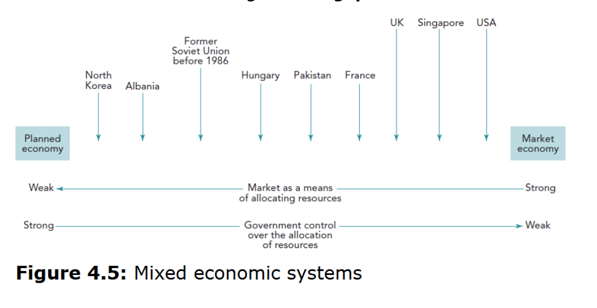<p>Countries fall along a spectrum: from planned (e.g., North Korea, Albania) through intermediate mixed economies (e.g., Hungary, Pakistan, France) to more market‑oriented (e.g., UK, Singapore, USA).</p>