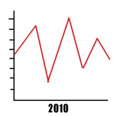 <p>frequent and irregular change</p>