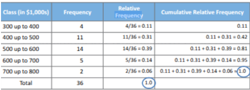 <p>Cumulative relative frequency</p>
