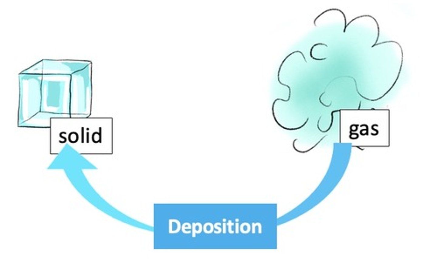 <p>Deposition. Make sure to know this. It's a weird state change, but the TEAS loves it.</p>