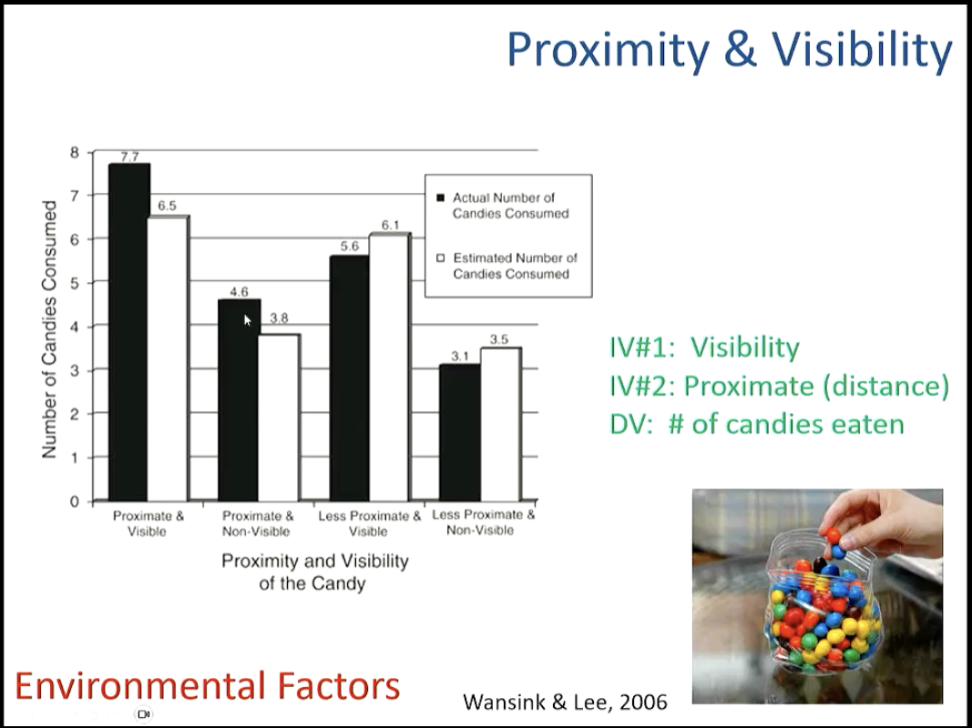 <p>study with a bag of candies ← different distances and bags are opaque or transparent</p><ul><li><p>found most candies were eaten when bag is close &amp; transparent</p></li><li><p>least when bag was farther and opaque</p></li></ul><p>→ interview w/ ppl in office found that when its farther it gives u a couple of seconds to think about whether u rlly need the candies</p>