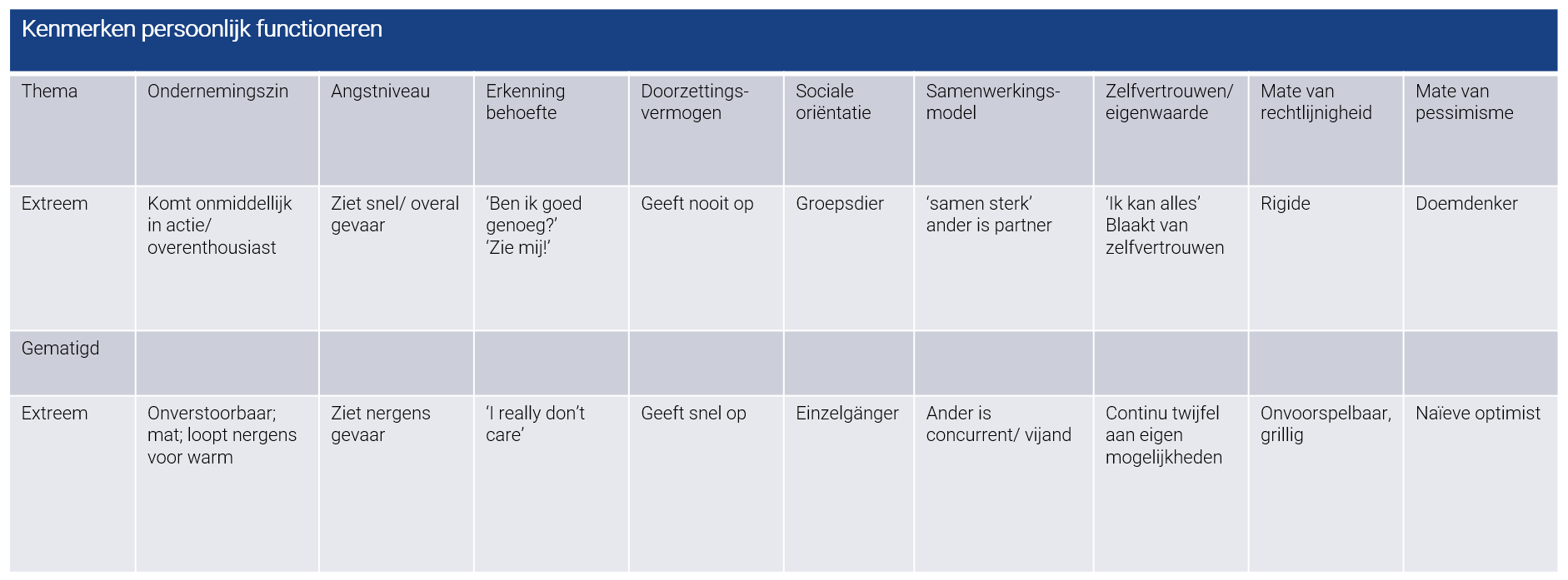 <p><u>Start: K zo concreet mogelijk</u></p><ul><li><p><em>vb. waar heb je precies last van? sinds wanneer? hoe ernstig? ideale situatie? verwachtingen van behandelaar?</em></p></li></ul><p><u>O in beeld brengen</u></p><ul><li><p>wat is er laatste tijd voorgevallen? belangrijke momenten?</p><ul><li><p>transitiemomenten → meer klachten</p></li></ul></li><li><p>evt. ontwikkelingsgeschiedenis van klachten in kaart adhv tijdslijn</p></li><li><p>beeld van levensgebieden die belangrijk zijn voor cliënt & bepaal kwaliteit daarvan</p></li></ul><p><u>P in beeld brengen</u></p><ul><li><p>internaliserend of externaliserend? stereotiepe reacties, vaardigheden, gewoonten? introspectief vermogen?…</p></li><li><p>mate van flexibiliteit nagaan! adhv balans/dimensies (vb. PH-vragenlijst)</p></li><li><p>persoonlijk functioneren op extremen → moeilijkheden tijdens O</p></li></ul><p>Breng KOP-schema ter sprake in loop van gesprek & overloop samen met cliënt</p><ul><li><p>herkenning? akkoord? aanvullingen? vragen?</p></li><li><p>→ levert veel info & verhoogt betrokkenheid van cliënt</p></li></ul><p></p>