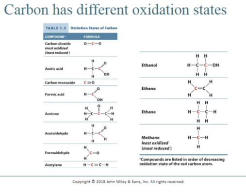 <p><span style="background-color: transparent;">Chat: a carbon atom becomes; more oxidized => more bonds to oxygen (or EN atoms) or more reduced (more BONDS TO HYDROGEN). MOST oxidized (= top left) and most reduced = bottom right. <strong>MOST oxidized = carbon dioxide.</strong> Structure = O=C=O. Carbon is bonded only to oxygen is very EN => pulls electrons away. Carbon = at the highest oxidization state (+4)!!. This is a fully oxidized carbon.&nbsp;</span></p><p><br><span style="background-color: transparent;"><strong>Most reduced </strong>= methane = structure = CH4 = carbon bonded only to hydrogen. Hydrogen GIVES electron density relative to oxygen. Carbon is at lowest oxidation state (-4). This is a FULLY reduced carbon.&nbsp;</span></p>