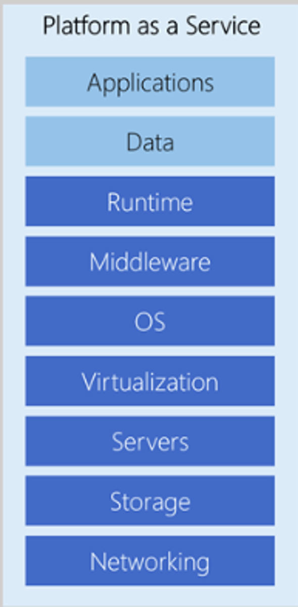 <p>- Service provider handles creation and maintenance of the infrastructure including OS and software</p><p>- Leverages Database as a Service (DBaaS) providing backups and routine maintenance</p><p>- Generally used for:</p><p>- Application Development</p><p>- Business Intelligence (BI) Development</p><p>- Internet of Things (IoT)</p><p>- Providers Include:</p><p>- MS Azure</p><p>- AWS</p><p>- Oracle Cloud</p><p>- Google Cloud</p><p>- SAP Cloud</p>