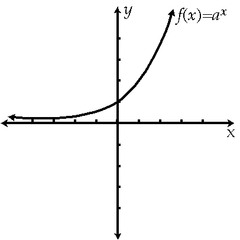 <p>f(x)=e^x</p><p>Domain:(-∞, ∞)</p><p>Range: (0, ∞)</p>