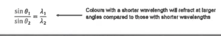 <p>In terms of Snell’s Law, light of different wavelengths will refract at different angles</p>