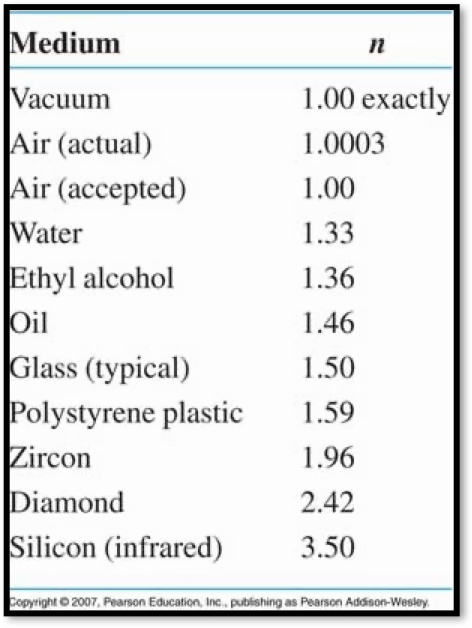 <p>n = c0 / c</p><p>c0 = speed of light (in vacuum)</p><p>c = speed of light (in medium)</p><p>c = fλ</p><p></p><p>bend more towards medium with higher index of refraction (waves are lazy)</p>