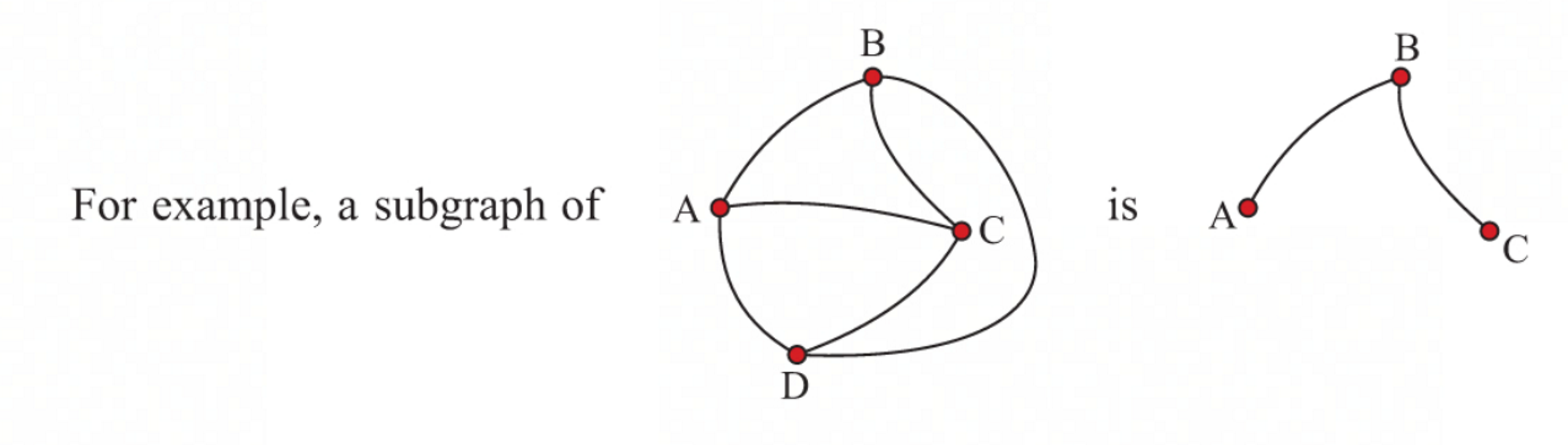 <p>A graph formed from a subset of the vertices and edges of a larger graph. It retains the structure and connectivity of the original graph within that subset. </p>