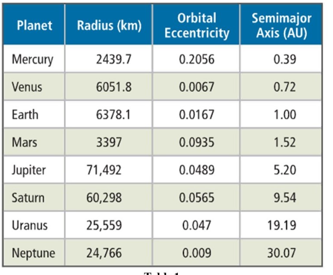 <p><span>According to Table 1, which of the planets has largest radius?&nbsp;</span></p>