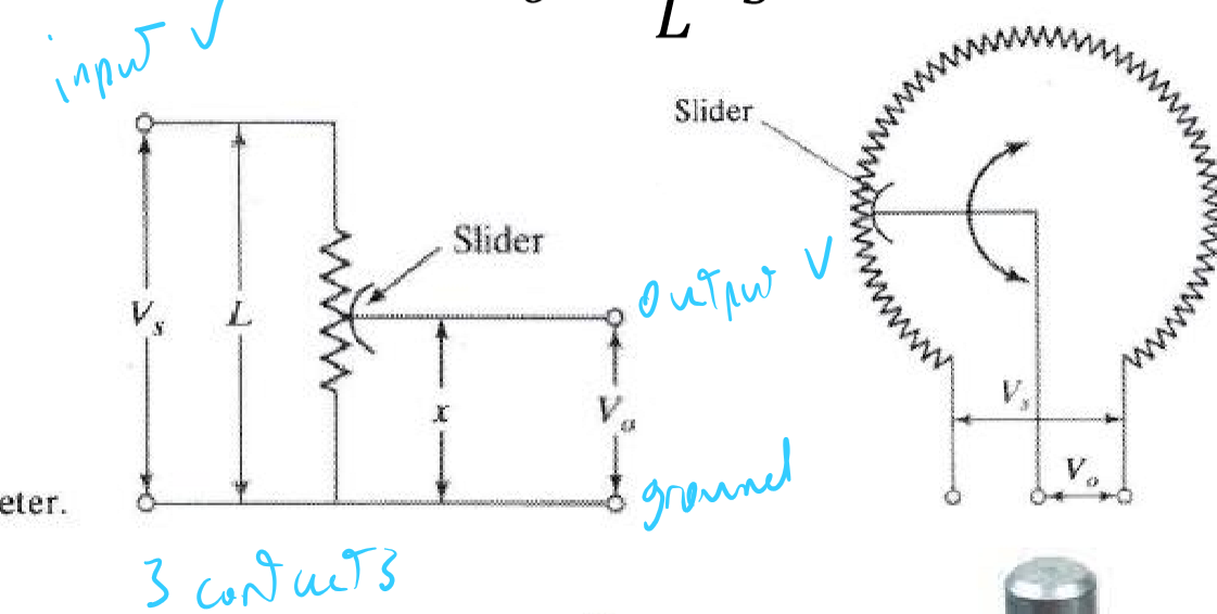 <p>A potentiometer measures displacement in a voltage divider circuit. Object displacement acts as a slider in a voltage divider circuit given in the picture. It changes the output voltage as a fraction of the input voltage based on the displacement and the overall length of the resistor.</p><p></p><p>A potentiometer is different from a resistance transducer because it uses a voltage divider to measure a change in voltage proportional to displacement. The resistance transducer measures displacement directly as a change in resistance.</p>