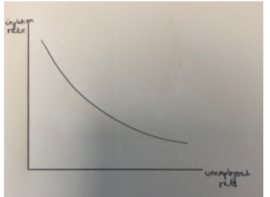 <p>trade off between employment and inflation  </p>