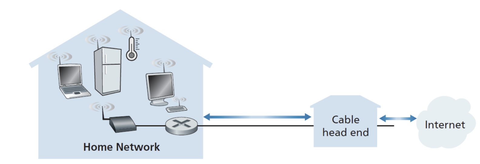 <p>What is a home network</p>