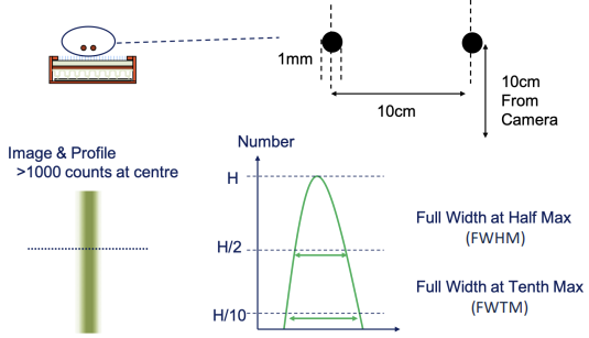 <ul><li><p><span>&nbsp;small sources are placed 10cm from the collimator</span></p><ul><li><p><span>system spatial resolution depends on distance from the detector</span></p></li><li><p><span>Measure at 10cm for consistency and because it is realistic</span></p></li><li><p><span>0cm measurements can be effected by position of holes relative to source</span></p></li></ul></li></ul><p></p><p>or use a <strong>bar phantom:</strong></p><ul><li><p><span>Cobalt-57 flood emitting through a Bar Phantom (strips of lead in resin)</span></p></li><li><p><span>An easy test that can be performed more regularly</span></p></li><li><p><span>Predominantly a qualitative assessment but can be performed quantitatively</span></p></li><li><p><span>Bar phantom can be placed directly on crystal for intrinsic measurements</span></p></li></ul><p></p><p>us $$R_c$$ equation in notes </p><p></p>