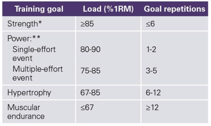 <p>Intensity: # of reps (match reps with proper % of 1RM)</p><p>Reps: dictates volume (weight x total reps)</p><ul><li><p>Strength: above 85% Max 6 reps</p></li><li><p>Power: 85% for 1-2 reps or 3-5 if doing multiple efforts</p></li><li><p>Hypertrophy: 65-85% for 6-12 reps</p></li><li><p>Muscular Endurance: below 65% for above 12 reps</p></li></ul><p></p>