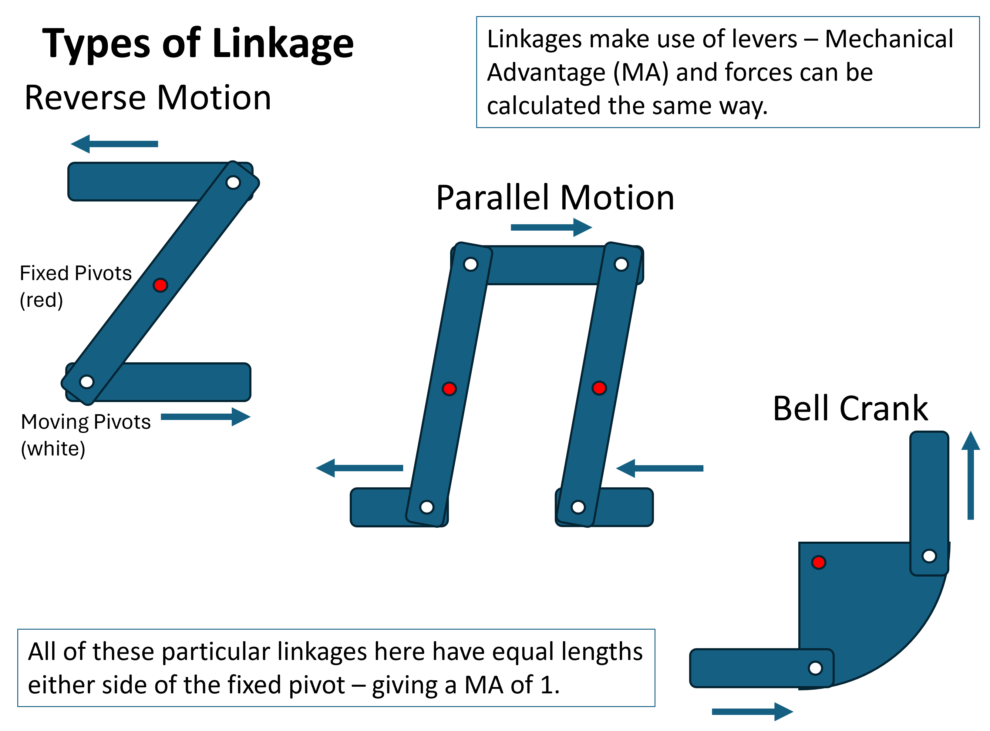 <p>levers can be joined together to form linkages. simple ones change the direction of motion &amp; the amount of force</p>