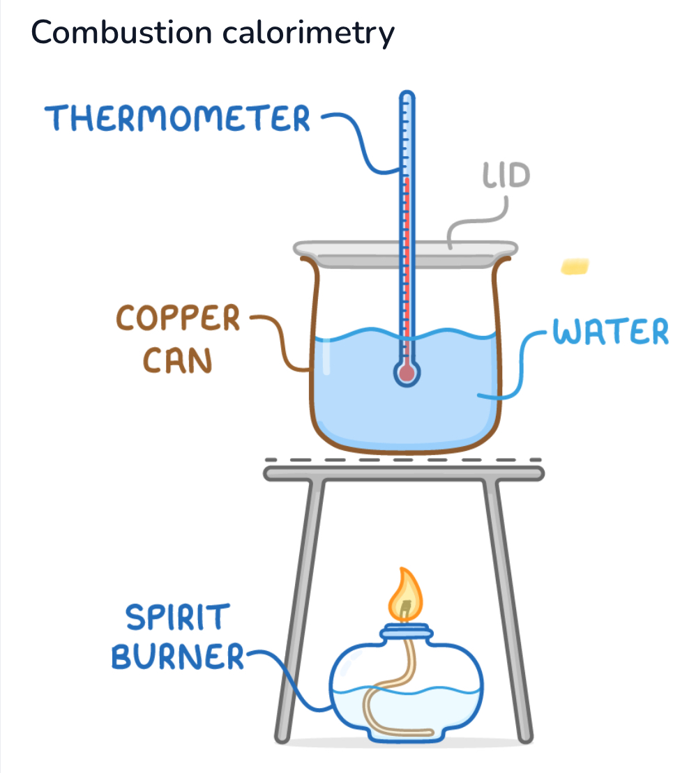 <p>1, weighted fuel sample is burnt underneath a metal canister (calorimeter) containing a known mass of water </p><p>As fuel combusts, heat transferred to water, thermometer measures temperature change, </p><p>Temp change with mass and heat capacity of water used to calculate heat energy </p>