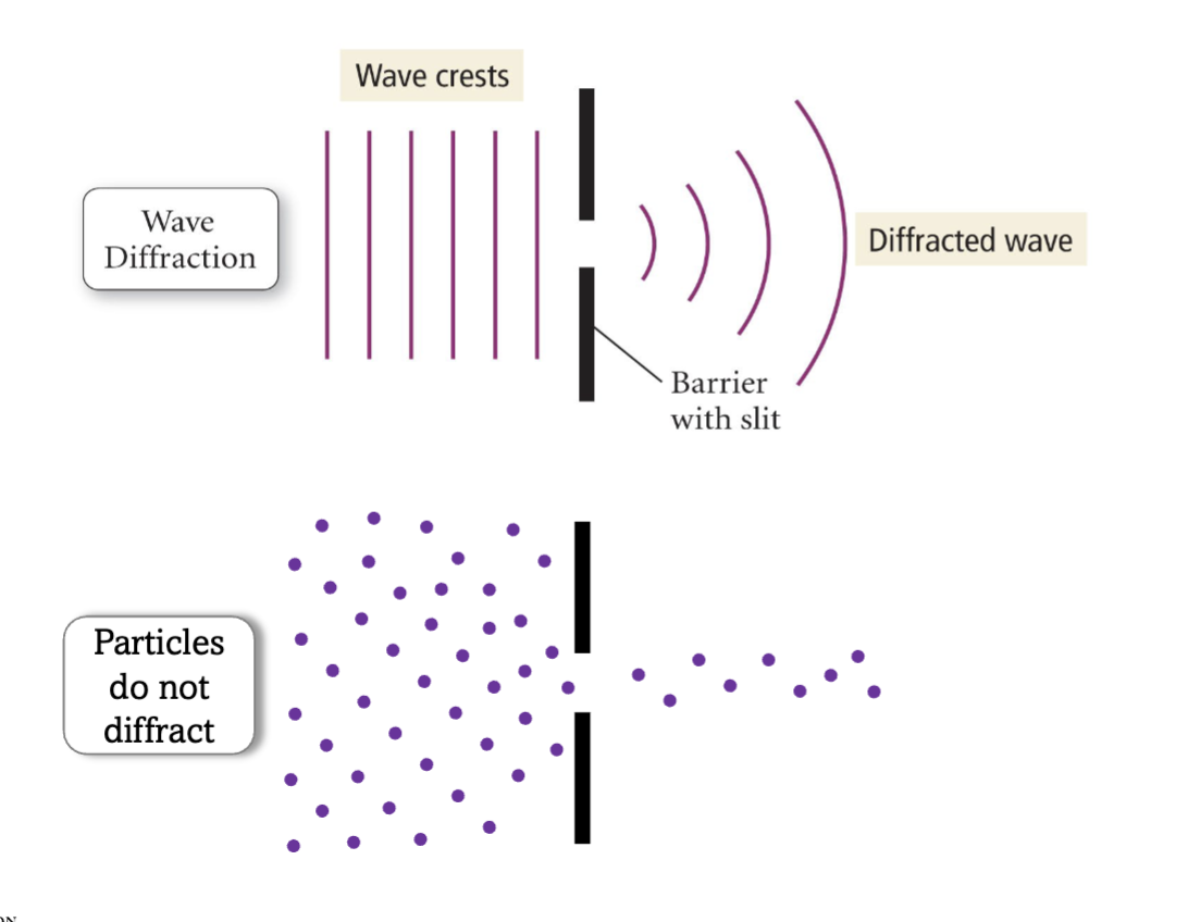 <p>-diffraction: Diffraction is the bending and spreading out of waves when they encounter an obstacle or pass through a narrow slit. Because light travels as a wave, it can bend around the edges of objects rather than just casting a perfectly sharp, dark shadow</p><p>-Interference: If waves are in-phase the wave reinforces/the amplitude gets bigger, out of phase crests/troughs cancel </p>