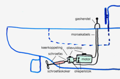<p>Is via de motor en de schroefas verbonden met de schroef. Het is de versnellingsbak van het schip en hiermee zet je het schip in de vooruit, achteruit en in de vrij.</p><p>Ook bevat het smeerolie, wat je regelmatig moet controleren.</p>