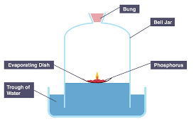 <p>P<sub>2</sub>O<sub>5</sub> + 3H<sub>2</sub>O → 2H<sub>3</sub>PO<sub>4</sub>. Calculate how much the height of the water changes to measure the volume. This method gives the best results. This is because the product is a non-metal oxide, which means there is an acidic gas, it then diffuses away and more phosphorus reacts.</p>