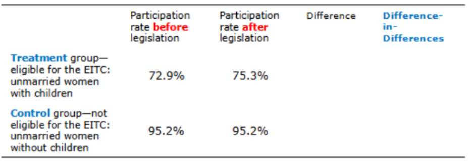<p>> They studied <span style="background-color: transparent;">the effect of an expansion of the EITC on labour supply</span></p><p><span style="background-color: transparent;">> Labour force participation of single mothers increased after the expansion of the EITC by an additional 2.4 percentage points</span></p>