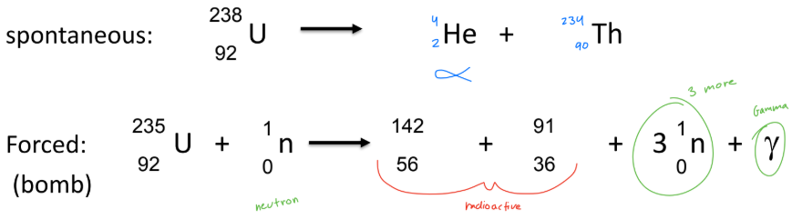 <ul><li><p>a nucleus splits apart and ejects particles and energy</p></li><li><p>may be spontaneous or forced (smashed)</p></li><li><p>the splitting of a large atomic nucleus into smaller nuclei, releasing a large amount of energy.</p></li></ul><p></p>