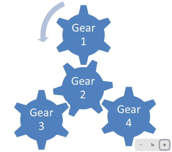 <p>In the figure below, if gear 1 turns counterclockwise (as shown by the arrow), which of the gears will also turn in the same direction?</p>