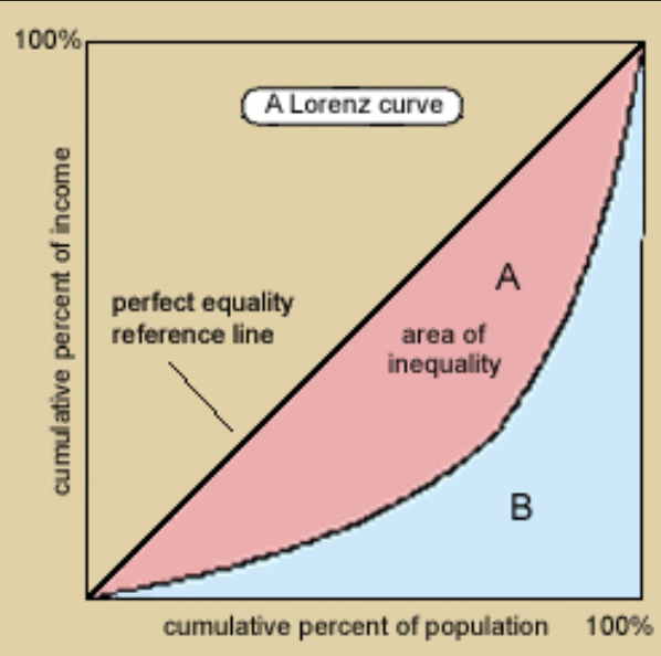 <p>Graphical representation of income inequality </p>