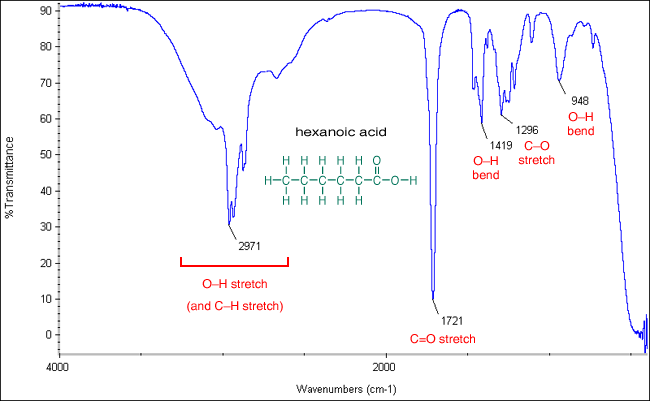 <p><span style="color: rgb(233, 29, 29);"><strong>2500-3500</strong></span> cm-1 and has broad jagged peak</p>