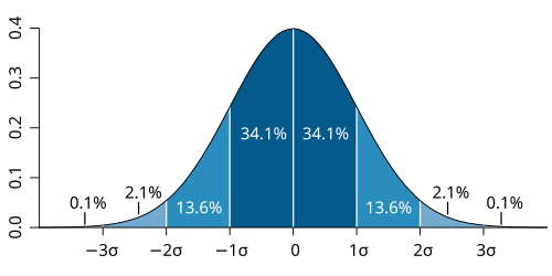 <ul><li><p>N(u, o²)</p></li><li><p>mean = median = mode</p></li><li><p>68% of data = mean +- 1SD</p></li><li><p>95% of data = mean +- 2SD</p></li><li><p>99.7% of data = mean +- 3SD</p></li></ul><p></p>