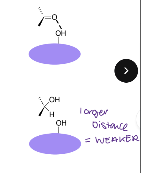 <p>Oxygen in carbonyl can be an acceptor</p><p>Two possible interactions</p><p><strong>Can reduce to alcohol- larger distance = weaker </strong></p><p>Still keeps H-bonding potential, but changes the shape of the molecule</p><p>Carbonyl is planar and sp2</p><p>Alcohol is tetrahedral and sp3</p><p>Likely to <strong>weaken any H-bonding interaction</strong></p>