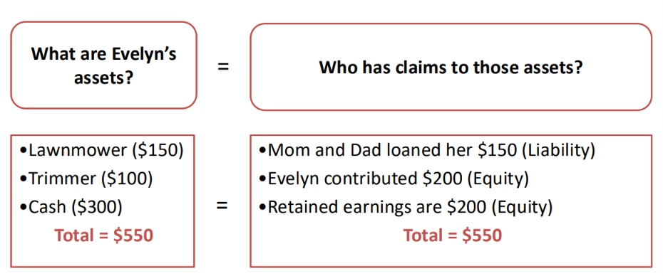 <p>Lawn Care Kid Example: Assets and claims at the end of year 1</p>
